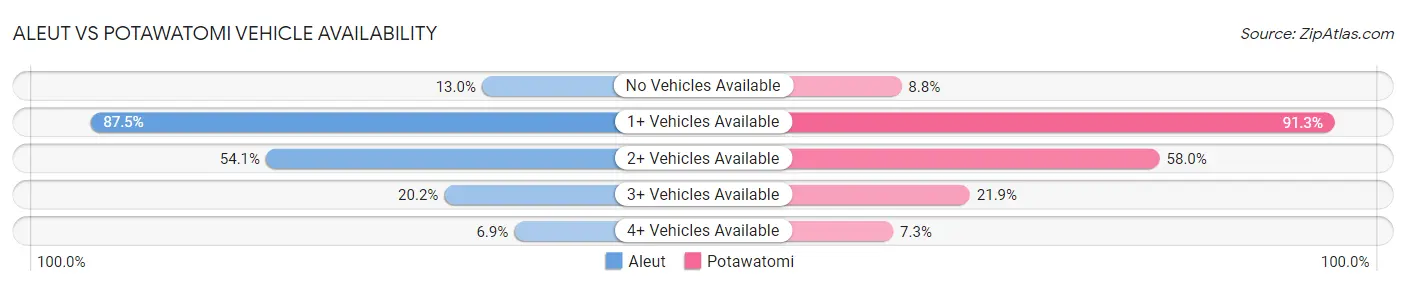 Aleut vs Potawatomi Vehicle Availability