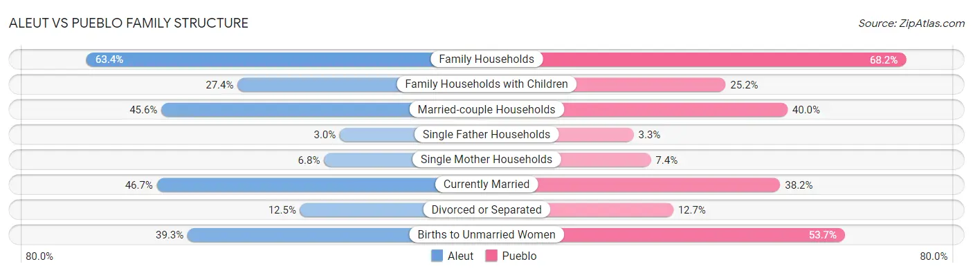 Aleut vs Pueblo Family Structure