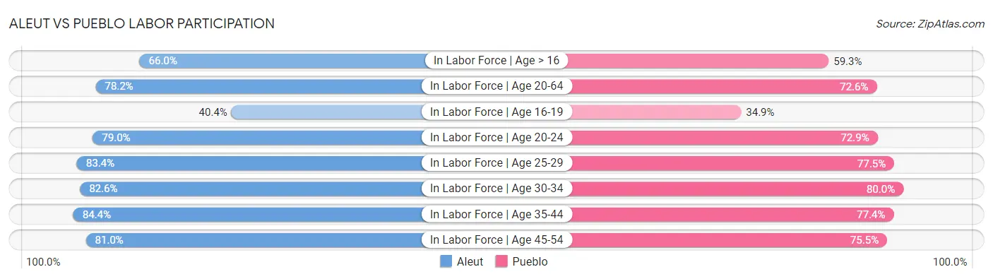 Aleut vs Pueblo Labor Participation