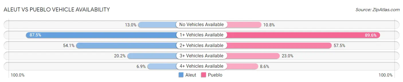Aleut vs Pueblo Vehicle Availability