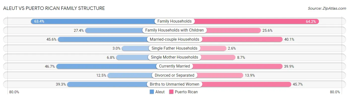 Aleut vs Puerto Rican Family Structure