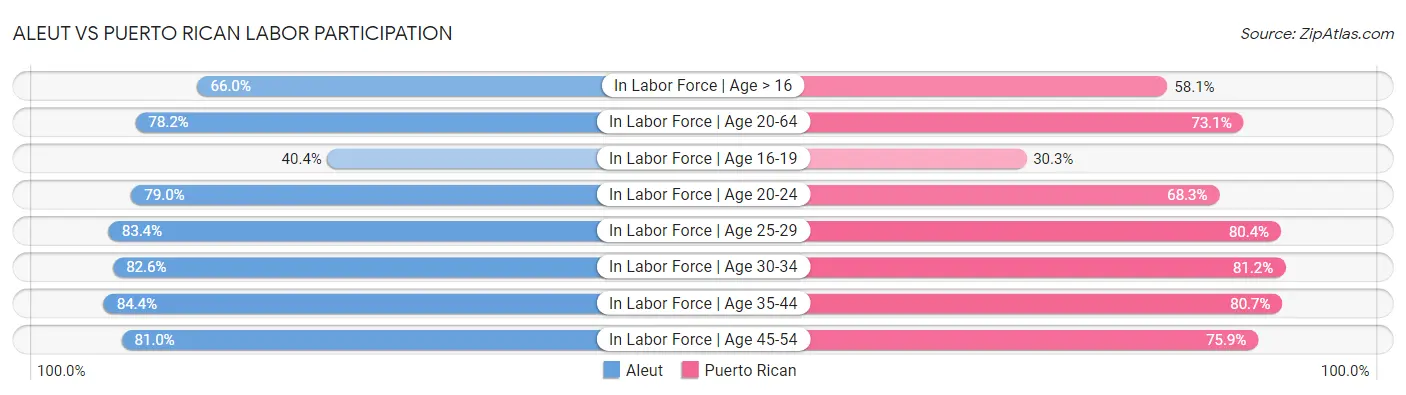 Aleut vs Puerto Rican Labor Participation