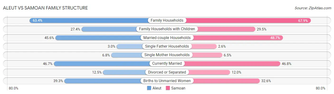 Aleut vs Samoan Family Structure