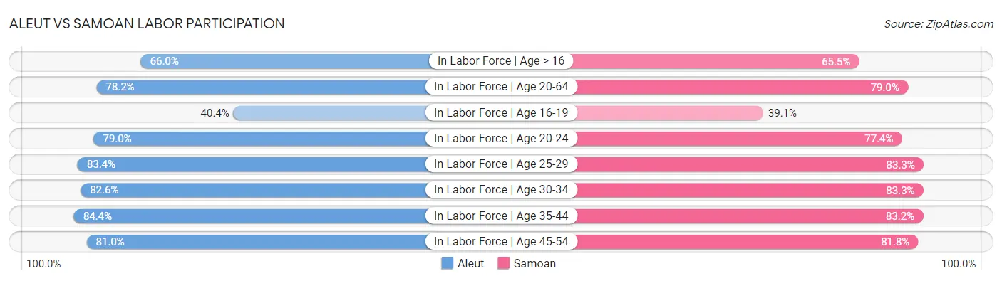 Aleut vs Samoan Labor Participation