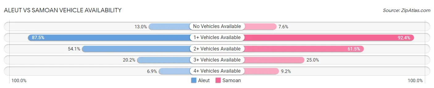 Aleut vs Samoan Vehicle Availability