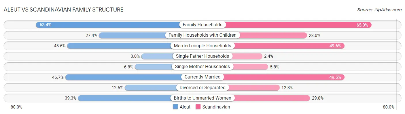 Aleut vs Scandinavian Family Structure