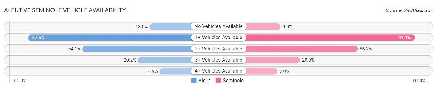 Aleut vs Seminole Vehicle Availability