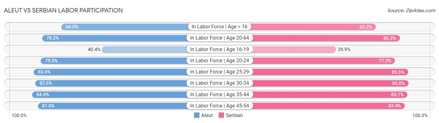 Aleut vs Serbian Labor Participation