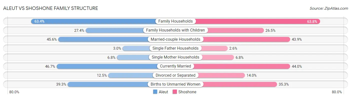 Aleut vs Shoshone Family Structure