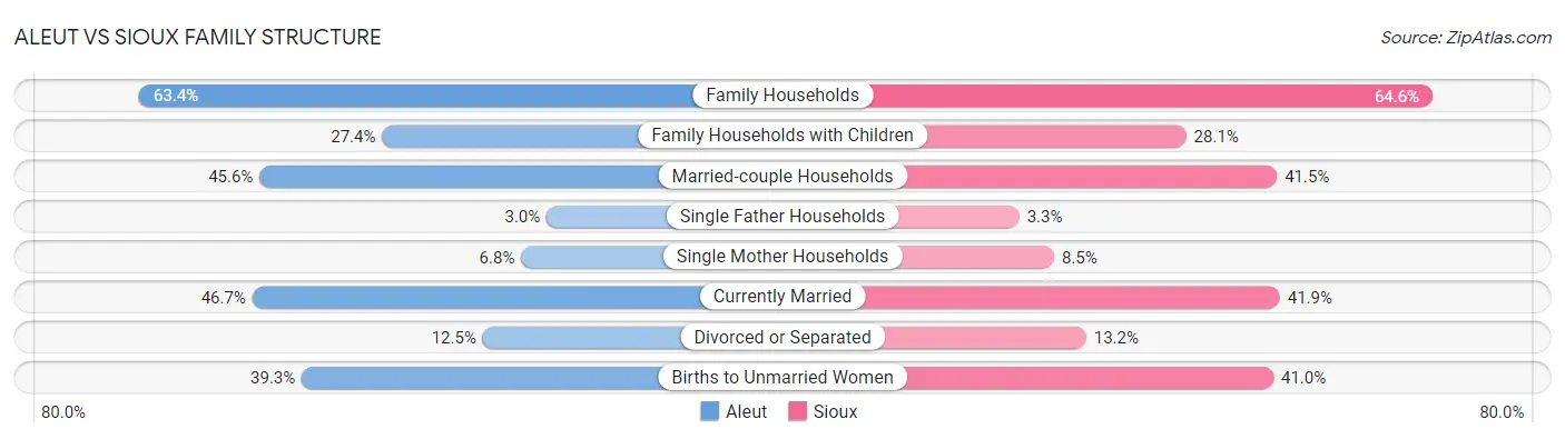 Aleut vs Sioux Family Structure