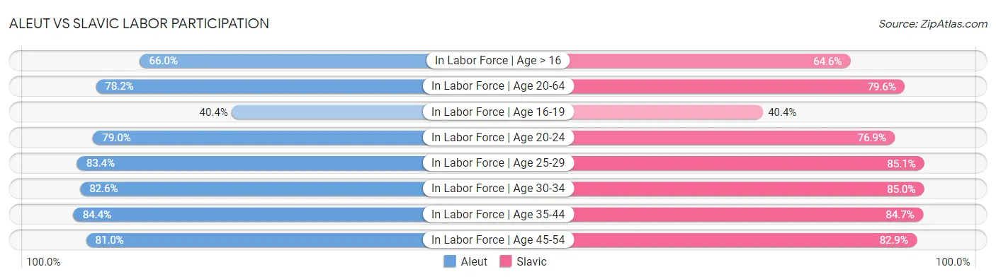 Aleut vs Slavic Labor Participation