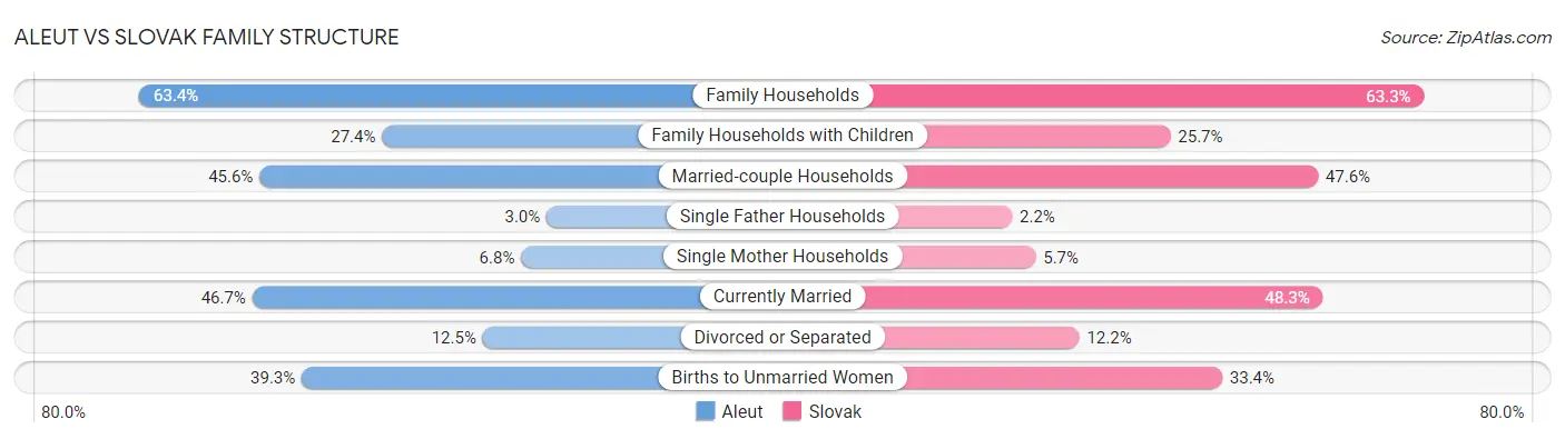 Aleut vs Slovak Family Structure