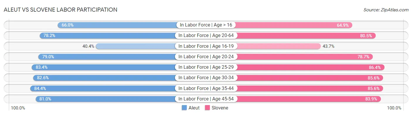 Aleut vs Slovene Labor Participation