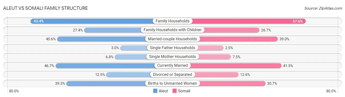 Aleut vs Somali Family Structure