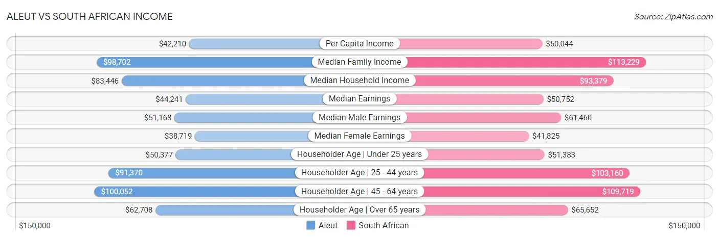 Aleut vs South African Income