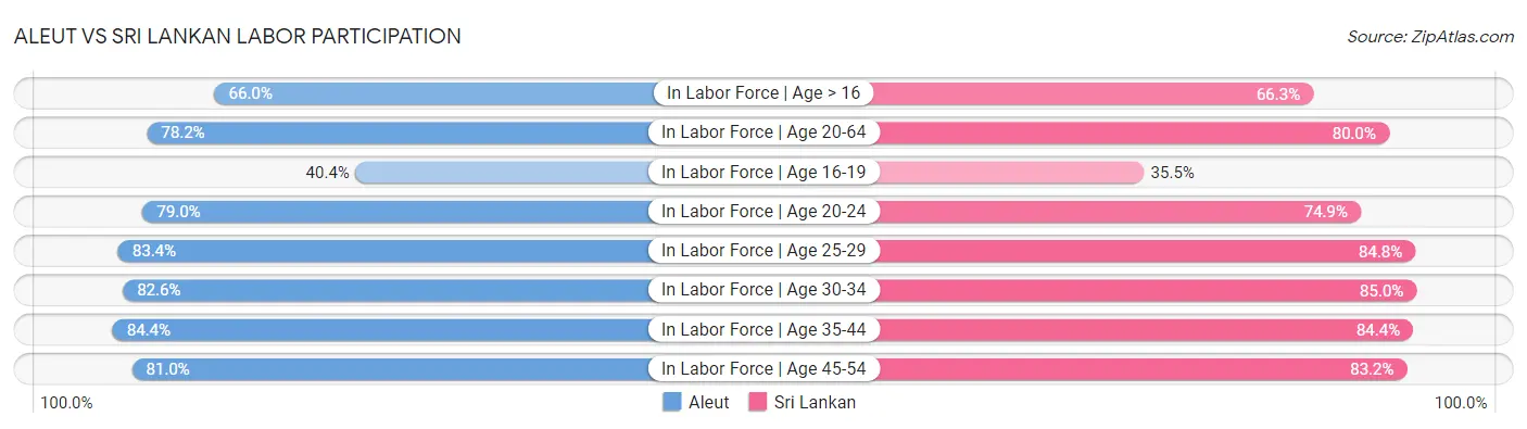 Aleut vs Sri Lankan Labor Participation