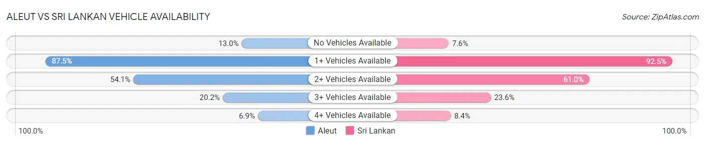 Aleut vs Sri Lankan Vehicle Availability