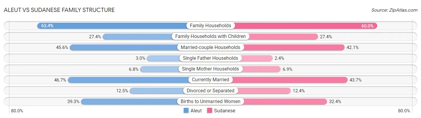 Aleut vs Sudanese Family Structure