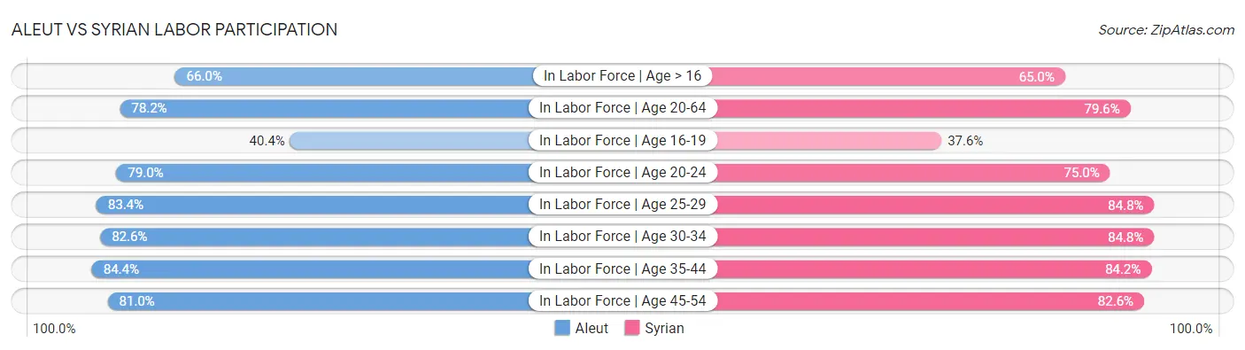 Aleut vs Syrian Labor Participation