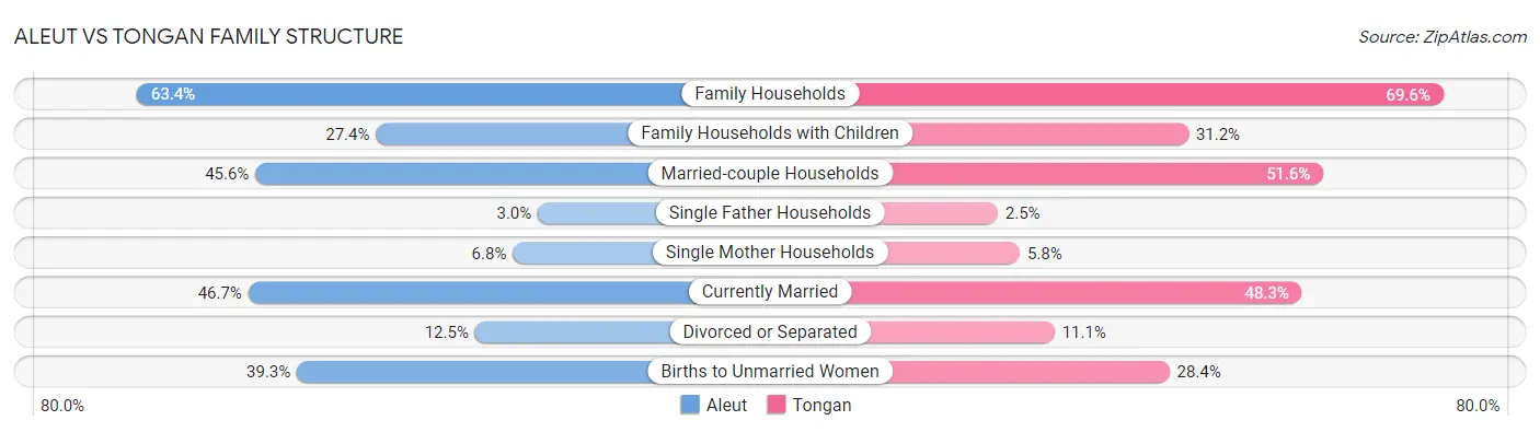 Aleut vs Tongan Family Structure