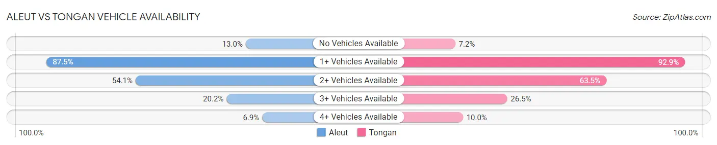 Aleut vs Tongan Vehicle Availability
