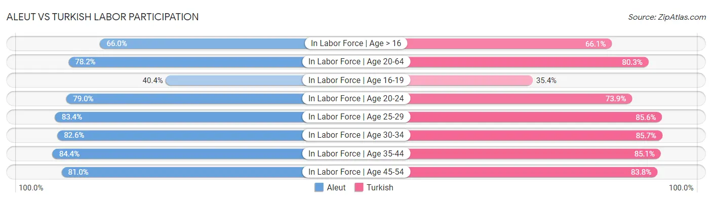 Aleut vs Turkish Labor Participation