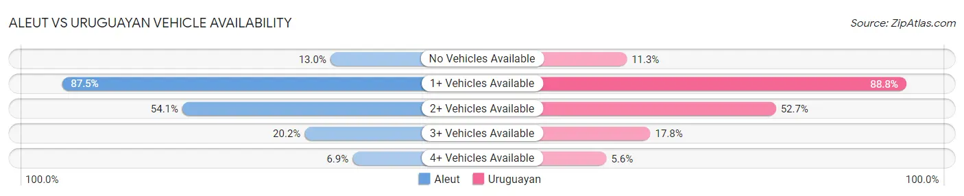 Aleut vs Uruguayan Vehicle Availability