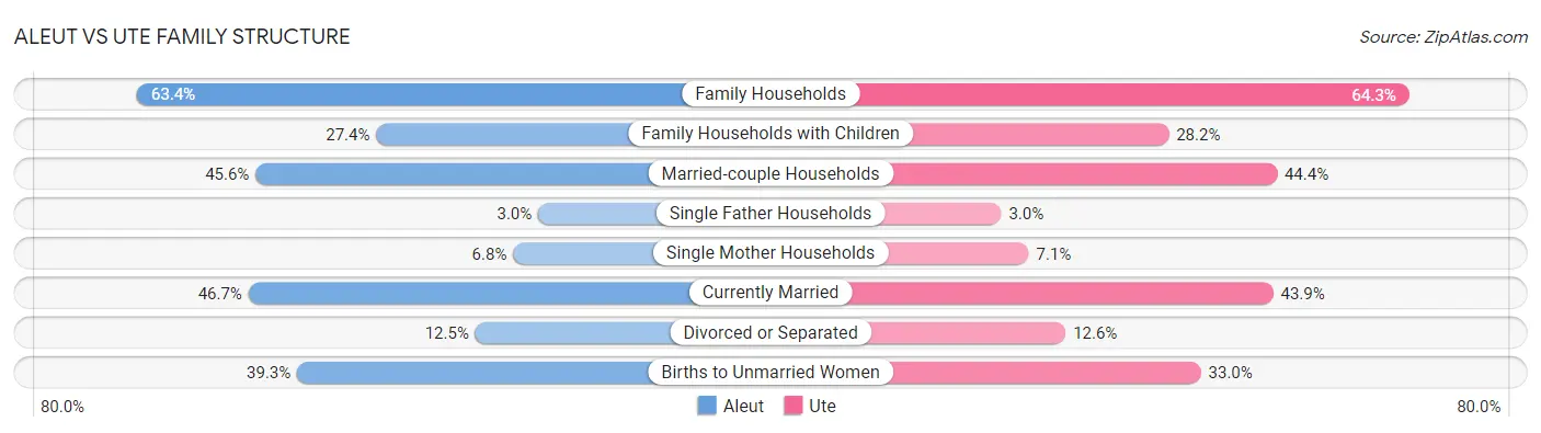 Aleut vs Ute Family Structure