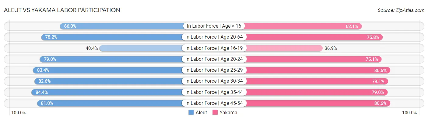Aleut vs Yakama Labor Participation