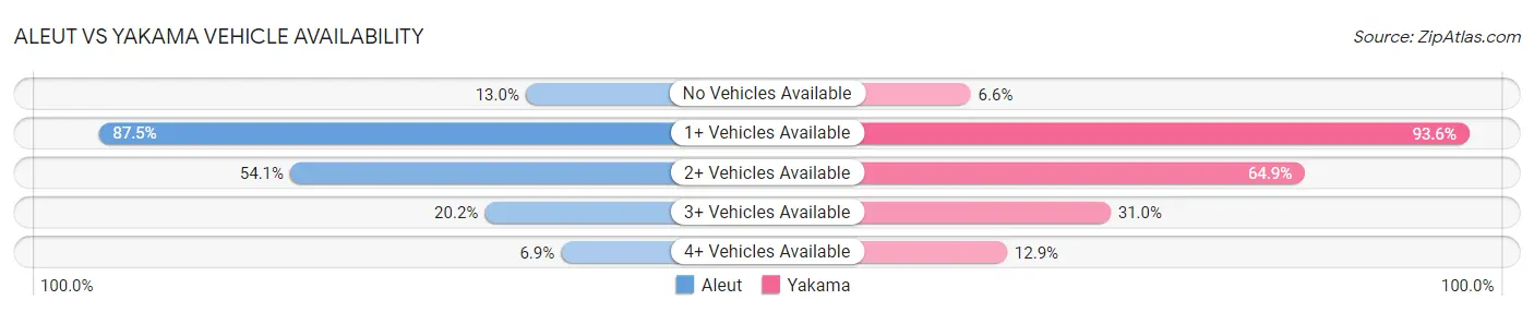 Aleut vs Yakama Vehicle Availability