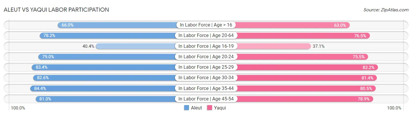 Aleut vs Yaqui Labor Participation