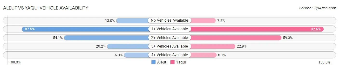 Aleut vs Yaqui Vehicle Availability