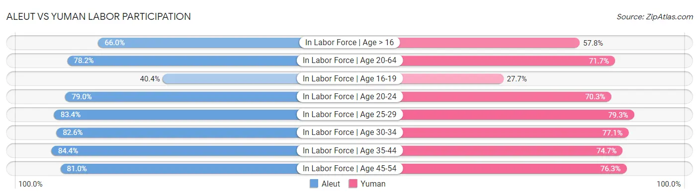Aleut vs Yuman Labor Participation