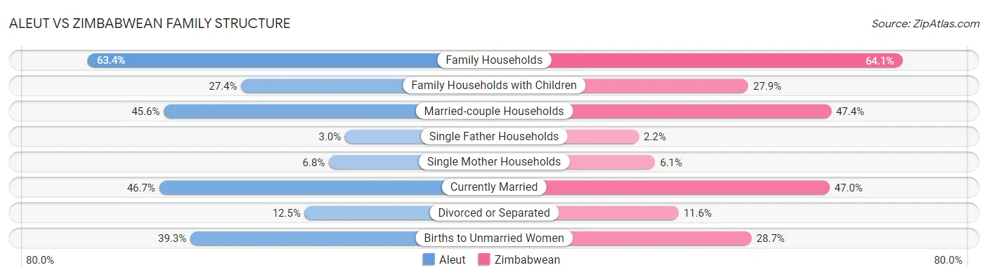 Aleut vs Zimbabwean Family Structure