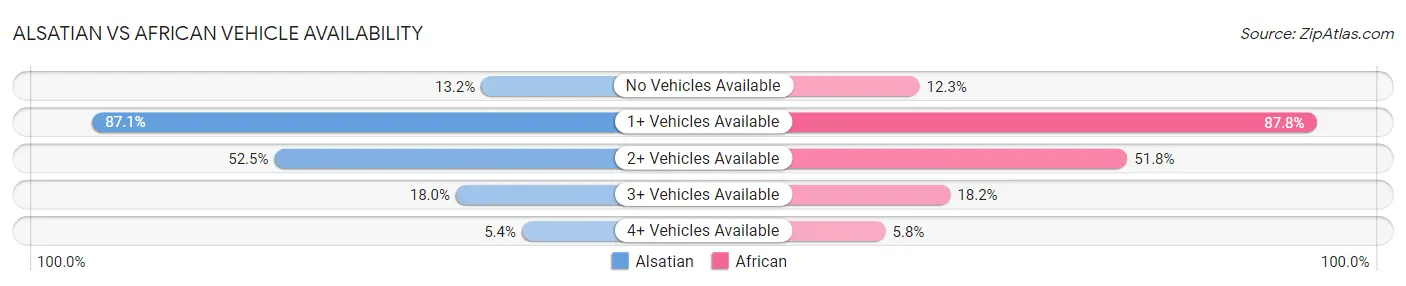 Alsatian vs African Vehicle Availability