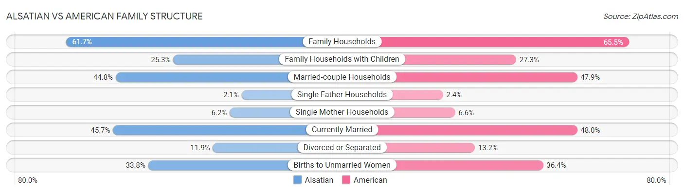 Alsatian vs American Family Structure