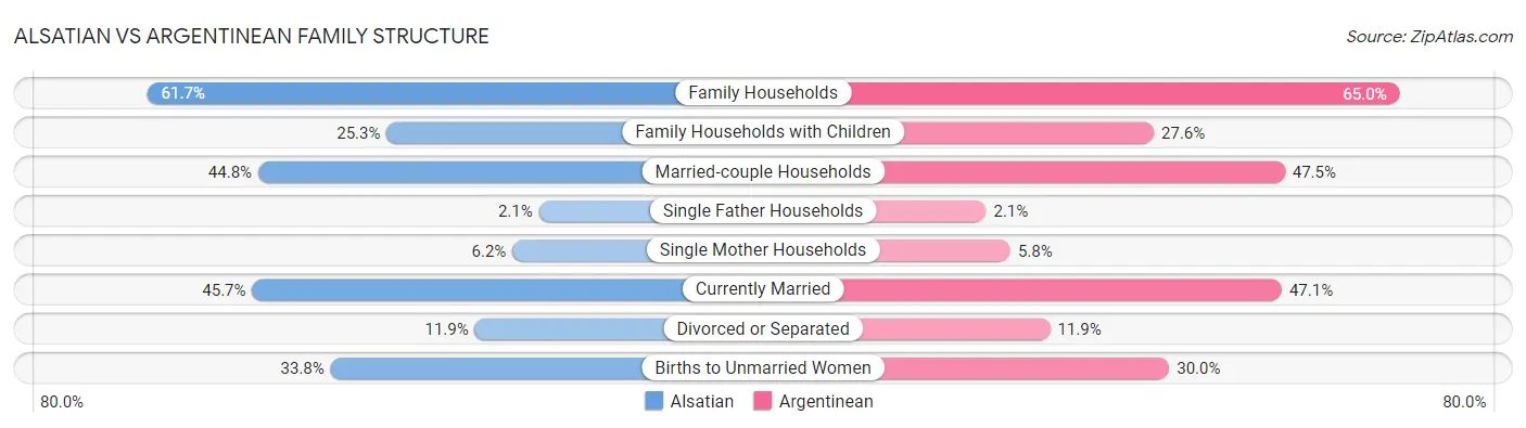 Alsatian vs Argentinean Family Structure