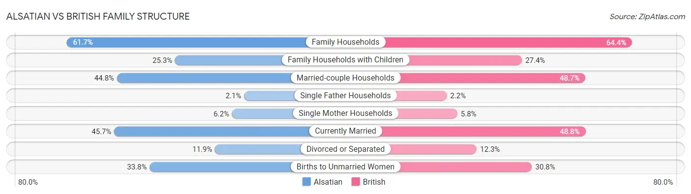 Alsatian vs British Family Structure