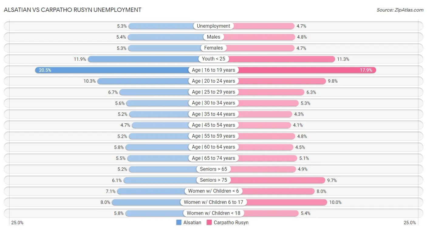 Alsatian vs Carpatho Rusyn Unemployment