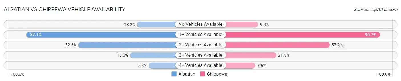 Alsatian vs Chippewa Vehicle Availability