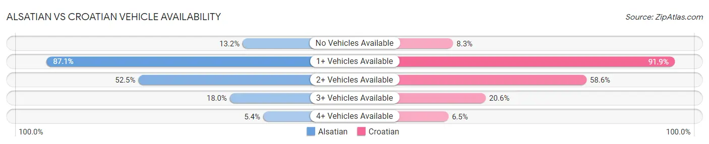 Alsatian vs Croatian Vehicle Availability