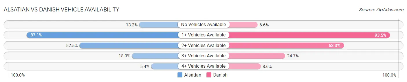 Alsatian vs Danish Vehicle Availability