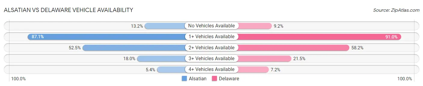 Alsatian vs Delaware Vehicle Availability