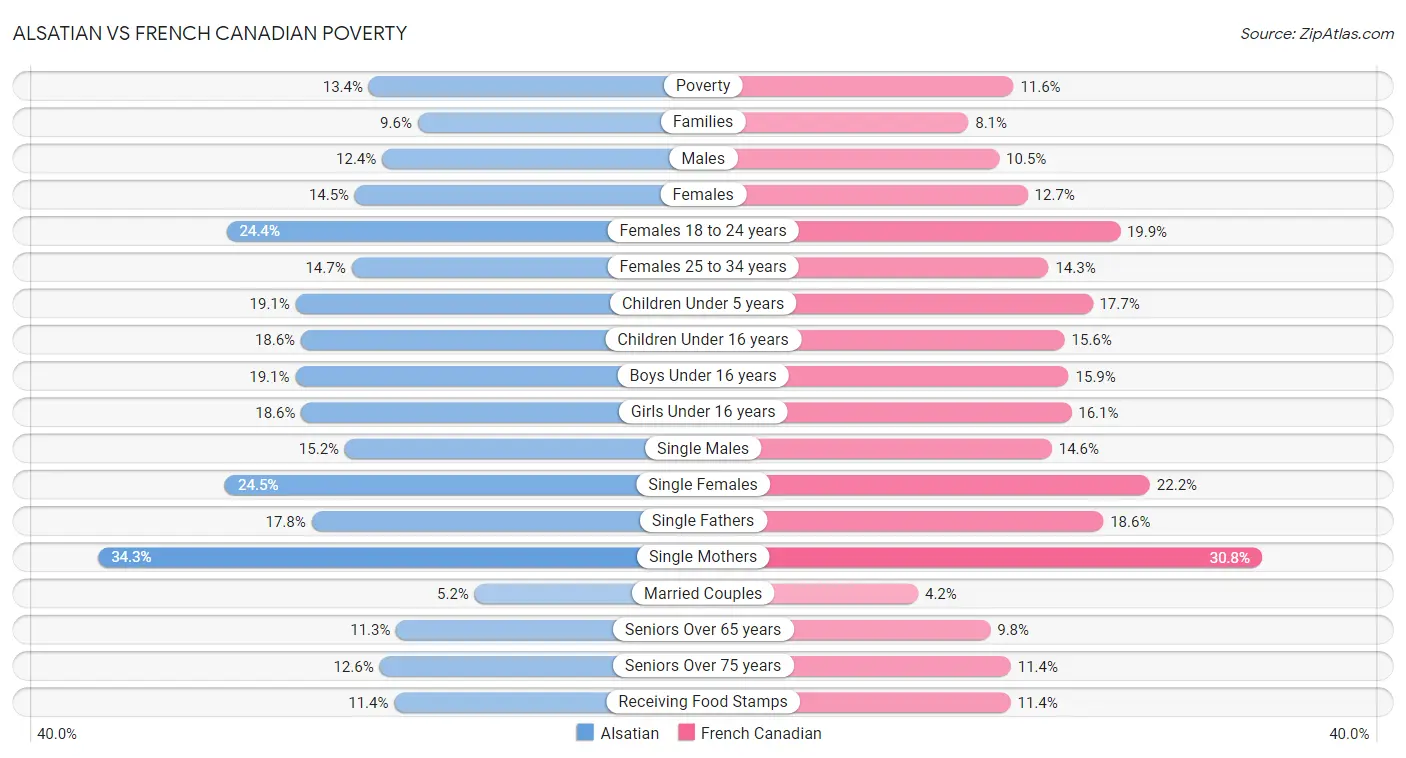 Alsatian vs French Canadian Poverty