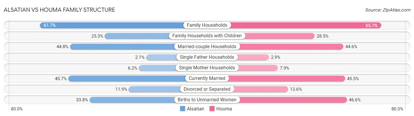 Alsatian vs Houma Family Structure