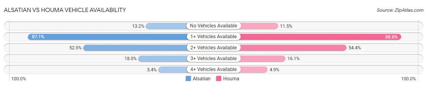 Alsatian vs Houma Vehicle Availability