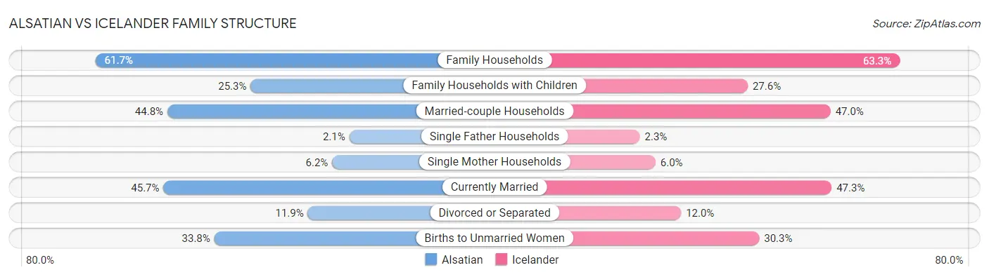 Alsatian vs Icelander Family Structure