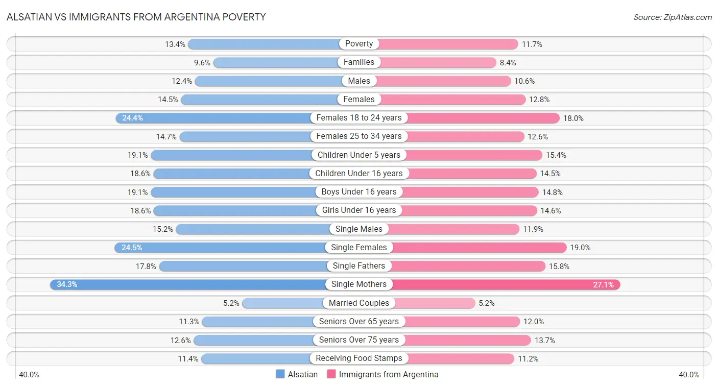 Alsatian vs Immigrants from Argentina Poverty