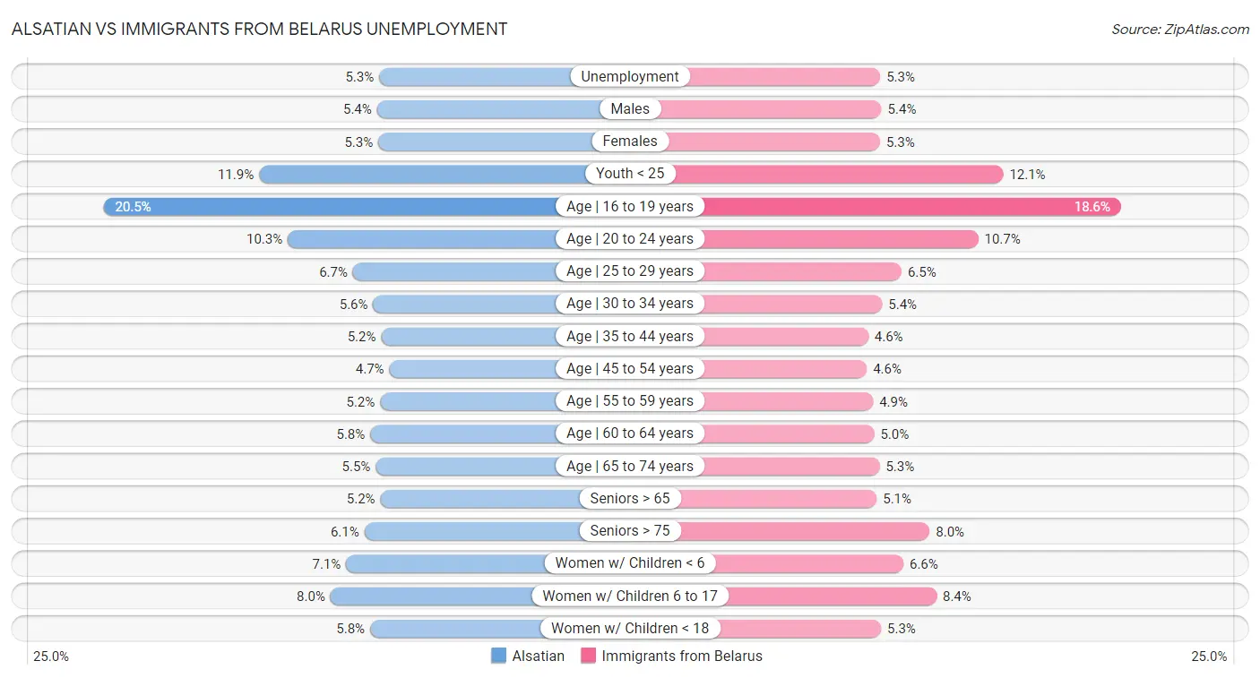 Alsatian vs Immigrants from Belarus Unemployment