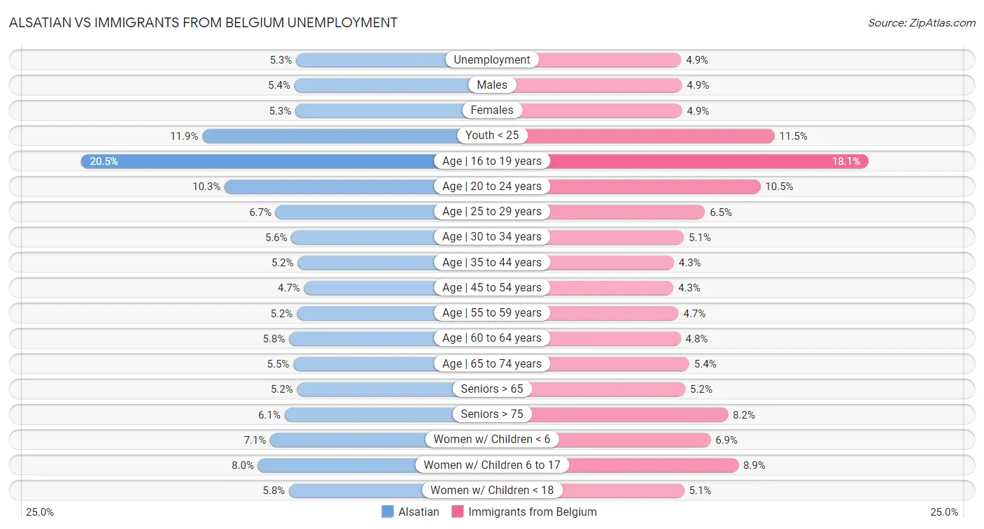 Alsatian vs Immigrants from Belgium Unemployment
